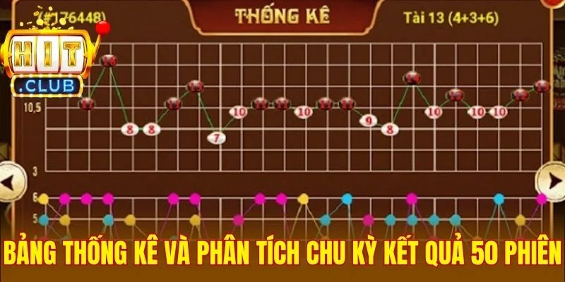 Bảng thống kê và phân tích chu kỳ kết quả 50 phiên